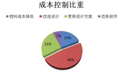 研發成本不同